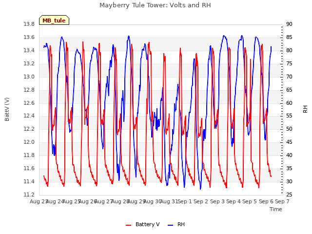 plot of Mayberry Tule Tower: Volts and RH