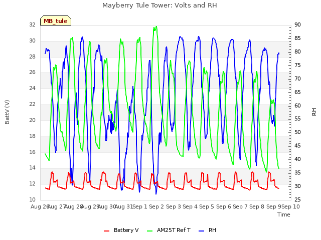 plot of Mayberry Tule Tower: Volts and RH