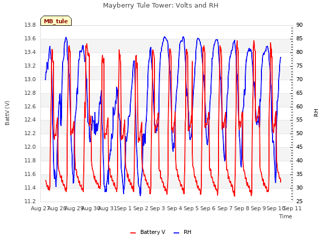 plot of Mayberry Tule Tower: Volts and RH