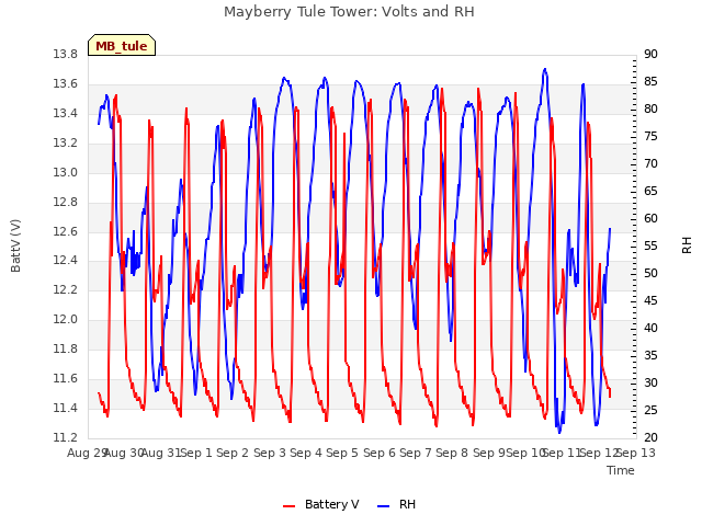 plot of Mayberry Tule Tower: Volts and RH