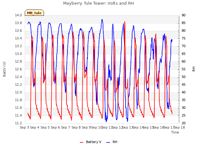 plot of Mayberry Tule Tower: Volts and RH