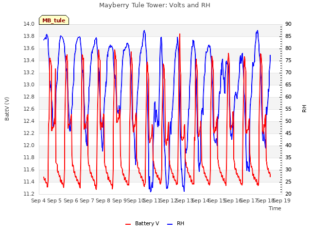 plot of Mayberry Tule Tower: Volts and RH