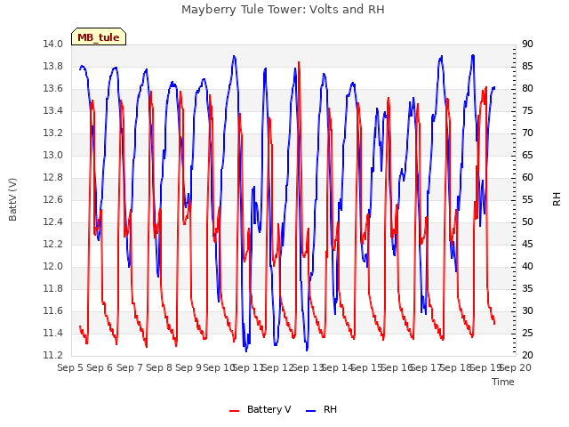 plot of Mayberry Tule Tower: Volts and RH