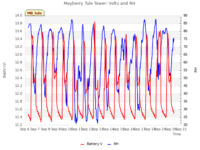 plot of Mayberry Tule Tower: Volts and RH