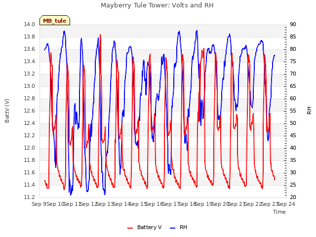 plot of Mayberry Tule Tower: Volts and RH