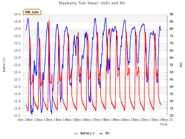 plot of Mayberry Tule Tower: Volts and RH