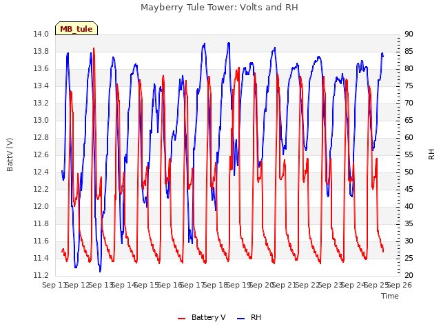 plot of Mayberry Tule Tower: Volts and RH