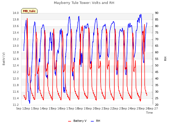 plot of Mayberry Tule Tower: Volts and RH