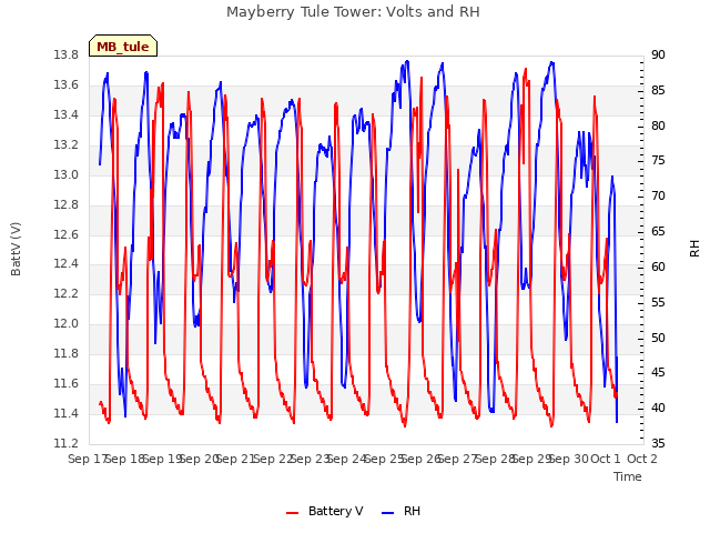 plot of Mayberry Tule Tower: Volts and RH