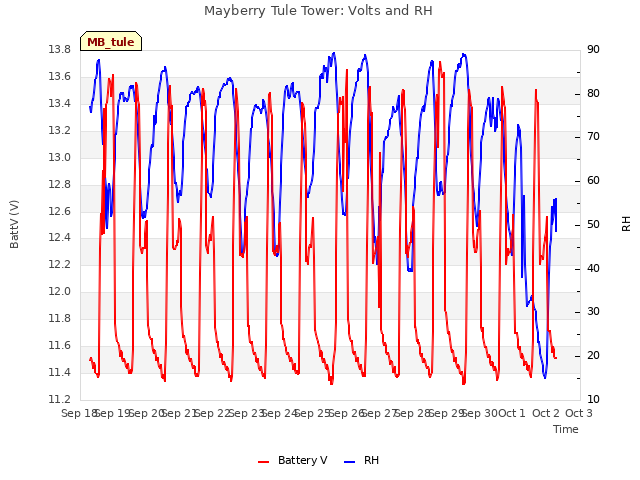 plot of Mayberry Tule Tower: Volts and RH