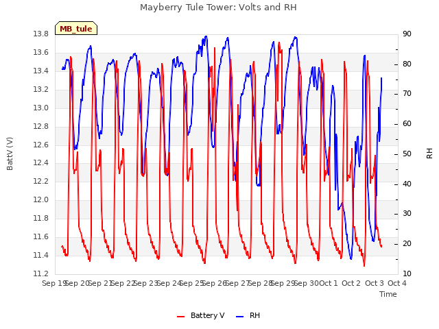 plot of Mayberry Tule Tower: Volts and RH