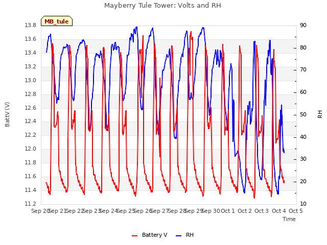 plot of Mayberry Tule Tower: Volts and RH
