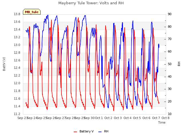 plot of Mayberry Tule Tower: Volts and RH