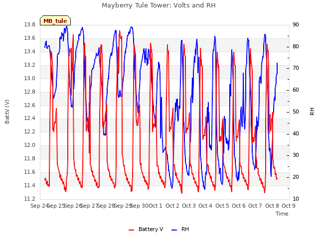 plot of Mayberry Tule Tower: Volts and RH