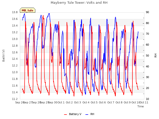 plot of Mayberry Tule Tower: Volts and RH