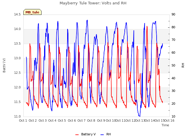 plot of Mayberry Tule Tower: Volts and RH