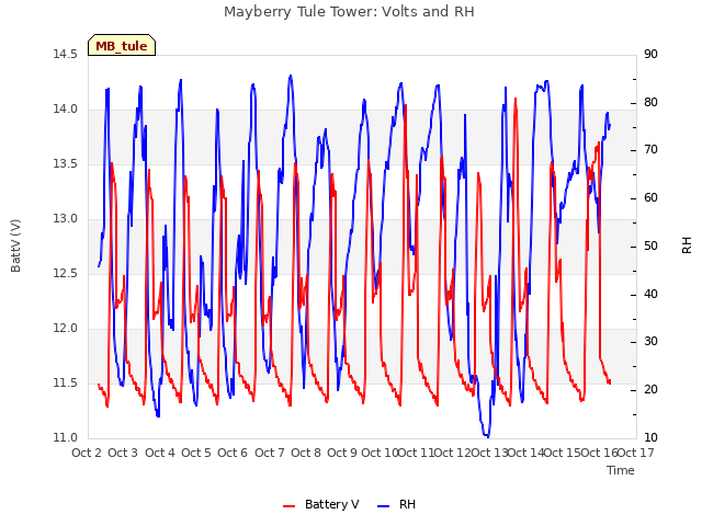 plot of Mayberry Tule Tower: Volts and RH