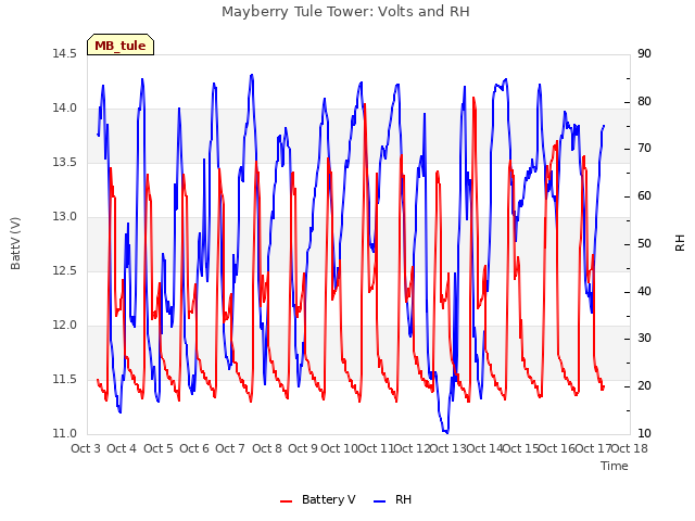 plot of Mayberry Tule Tower: Volts and RH