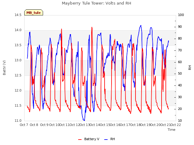 plot of Mayberry Tule Tower: Volts and RH