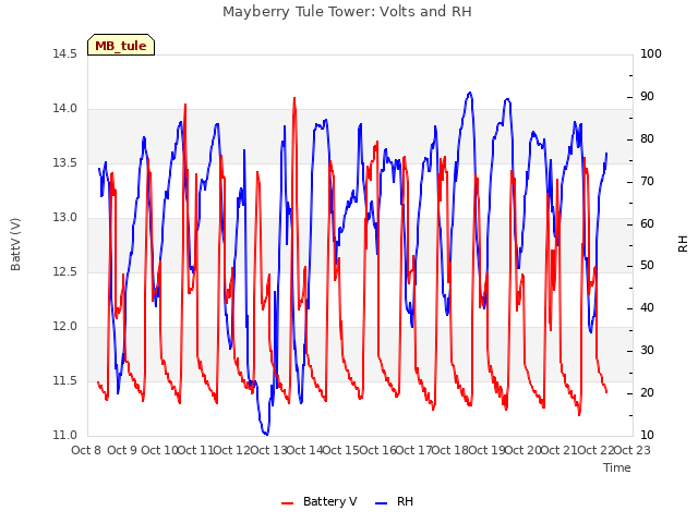 plot of Mayberry Tule Tower: Volts and RH