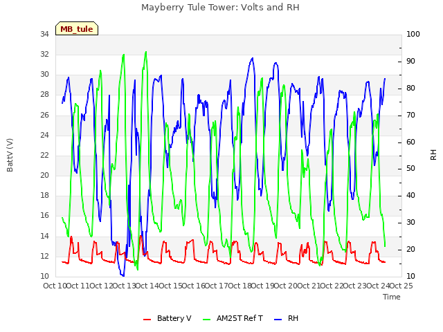 plot of Mayberry Tule Tower: Volts and RH