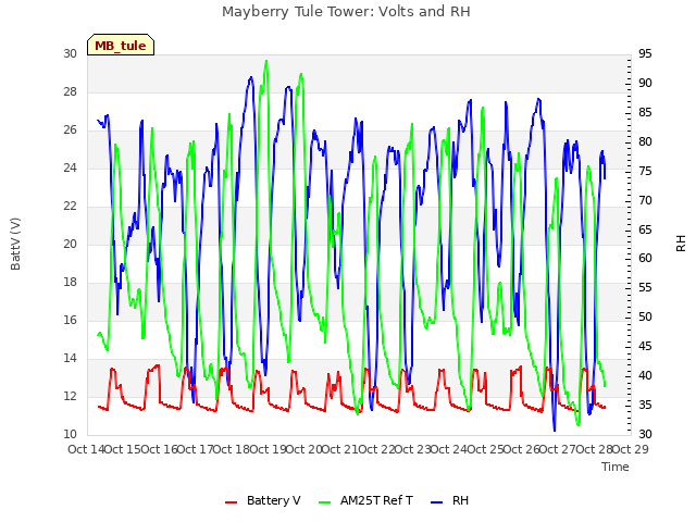 plot of Mayberry Tule Tower: Volts and RH