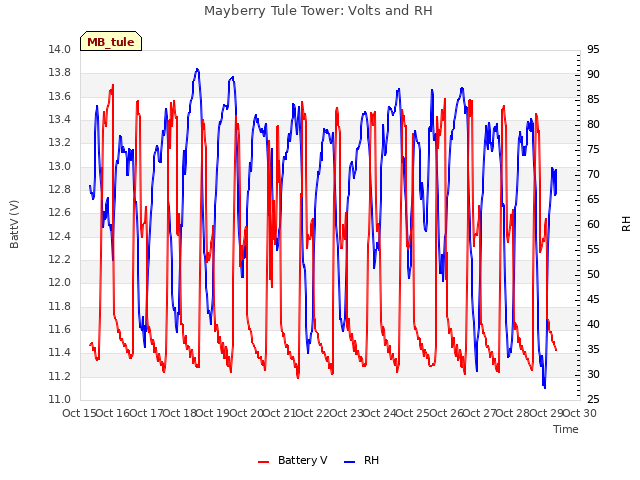 plot of Mayberry Tule Tower: Volts and RH