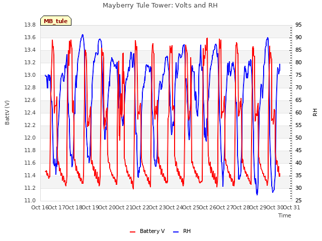 plot of Mayberry Tule Tower: Volts and RH