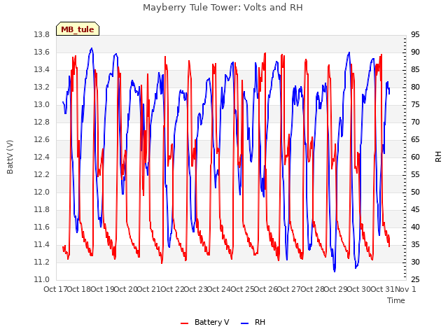 plot of Mayberry Tule Tower: Volts and RH