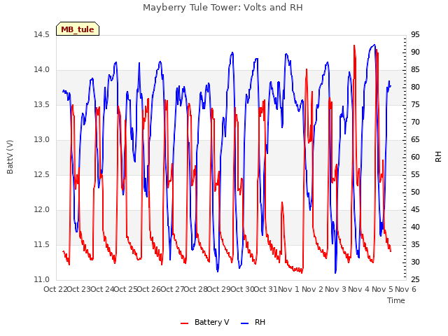 plot of Mayberry Tule Tower: Volts and RH