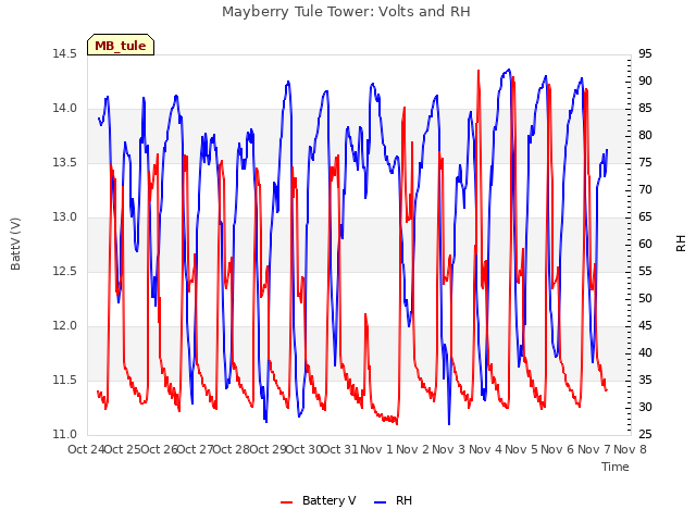 plot of Mayberry Tule Tower: Volts and RH