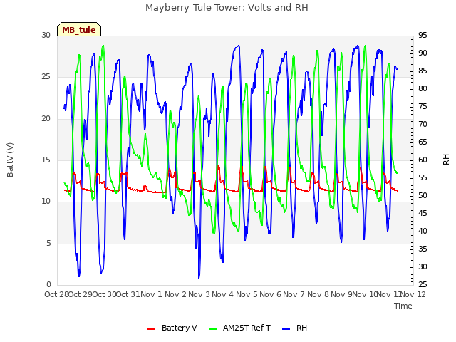 plot of Mayberry Tule Tower: Volts and RH