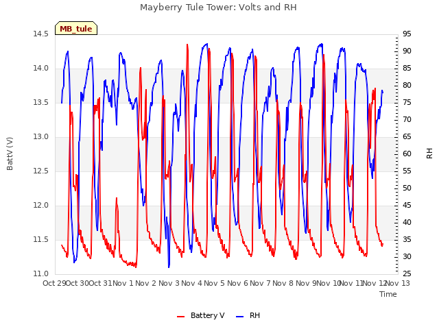 plot of Mayberry Tule Tower: Volts and RH