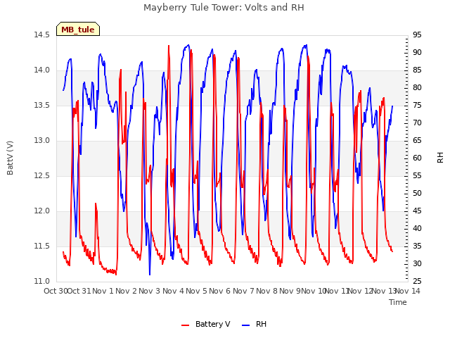 plot of Mayberry Tule Tower: Volts and RH