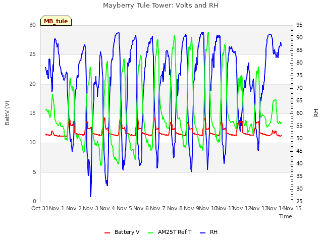 plot of Mayberry Tule Tower: Volts and RH