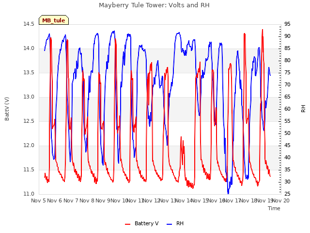 plot of Mayberry Tule Tower: Volts and RH
