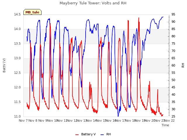 plot of Mayberry Tule Tower: Volts and RH