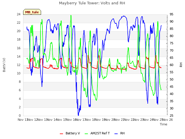 plot of Mayberry Tule Tower: Volts and RH