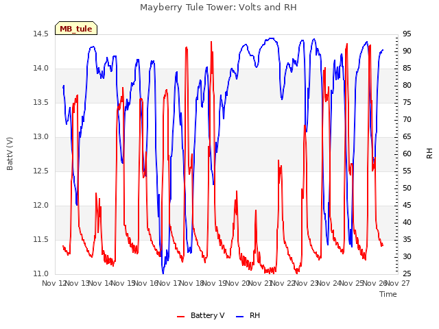 plot of Mayberry Tule Tower: Volts and RH