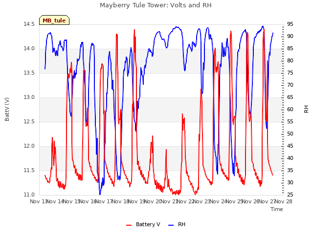 plot of Mayberry Tule Tower: Volts and RH