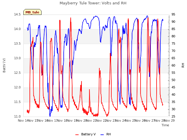 plot of Mayberry Tule Tower: Volts and RH