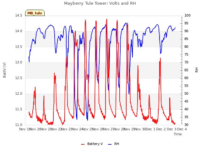 plot of Mayberry Tule Tower: Volts and RH