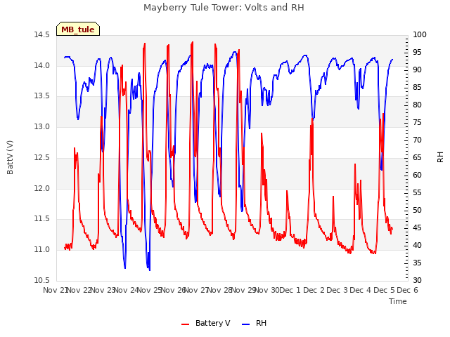 plot of Mayberry Tule Tower: Volts and RH