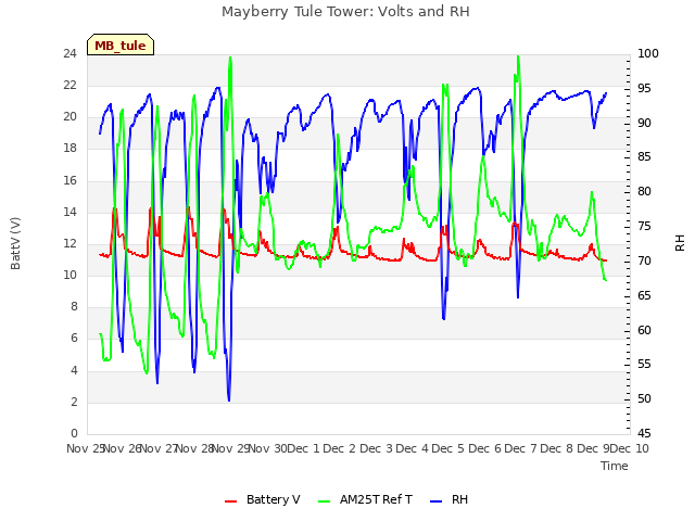 plot of Mayberry Tule Tower: Volts and RH