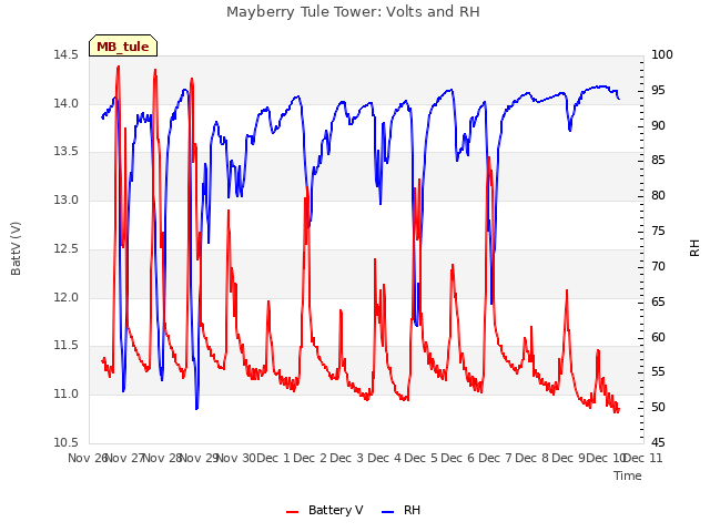 plot of Mayberry Tule Tower: Volts and RH