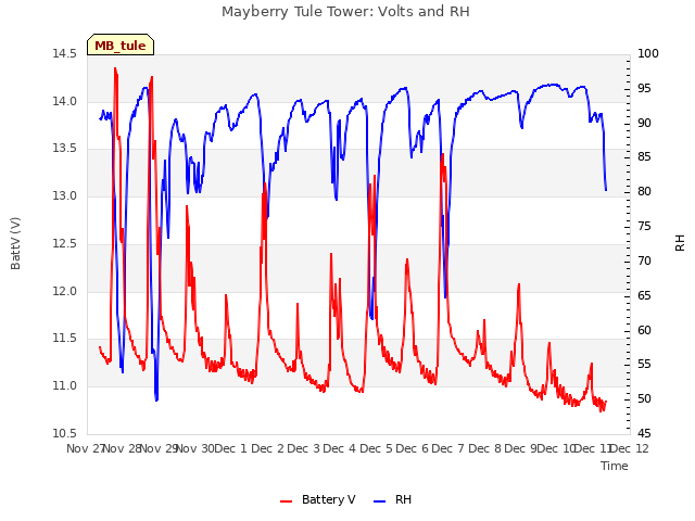 plot of Mayberry Tule Tower: Volts and RH