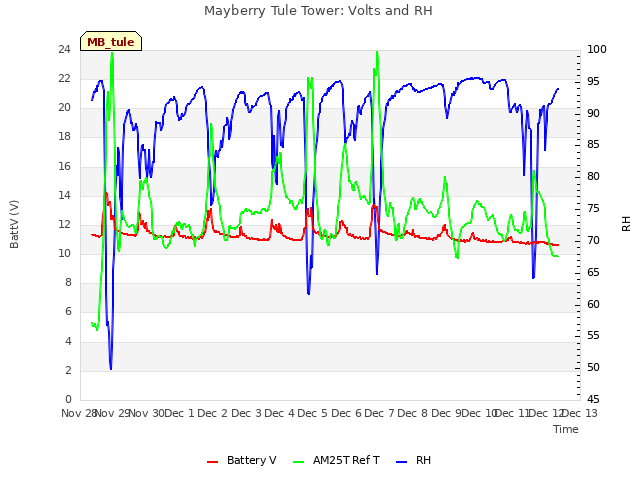 plot of Mayberry Tule Tower: Volts and RH