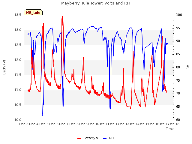 plot of Mayberry Tule Tower: Volts and RH