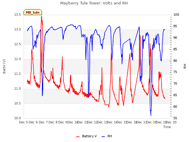 plot of Mayberry Tule Tower: Volts and RH