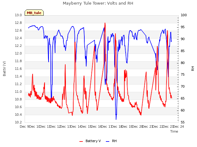 plot of Mayberry Tule Tower: Volts and RH